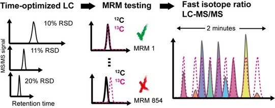Optimization of liquid chromatography (LC) and multiple-reaction monitoring (MRM) for fast LC-MS/MS