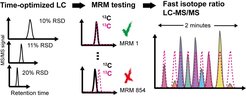 Optimization of liquid chromatography (LC) and multiple-reaction monitoring (MRM) for fast LC-MS/MS